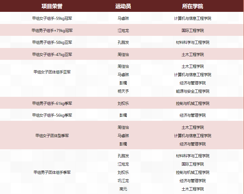 喜报|全国74所高校同场竞技，我校斩获2金！3银！4铜！